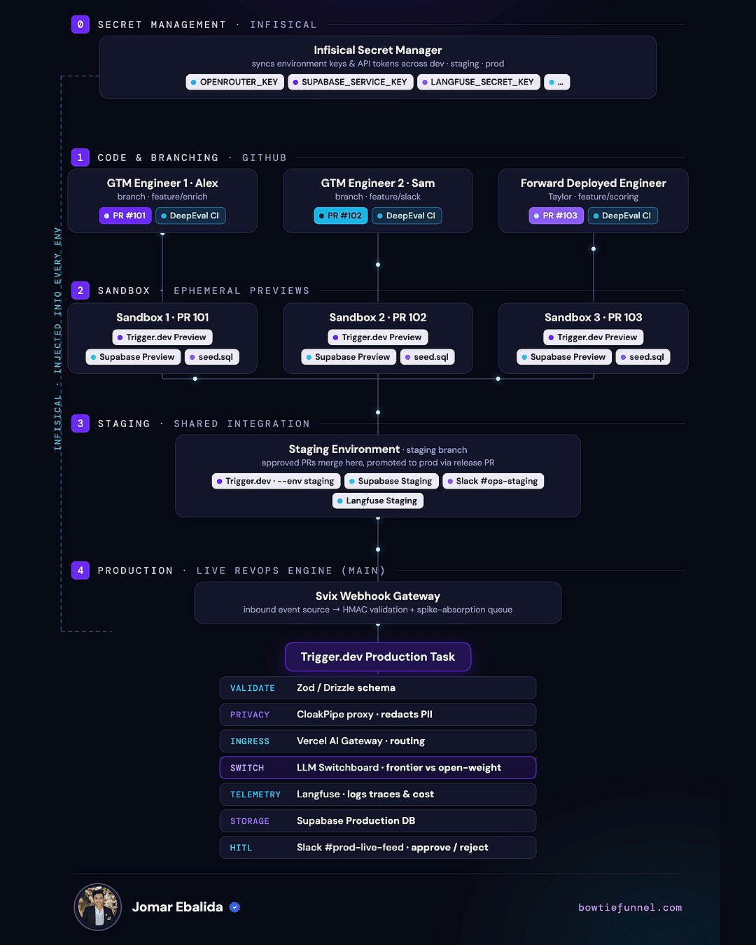 AI-First GTM pipeline: secrets → branches → sandboxes → staging → production